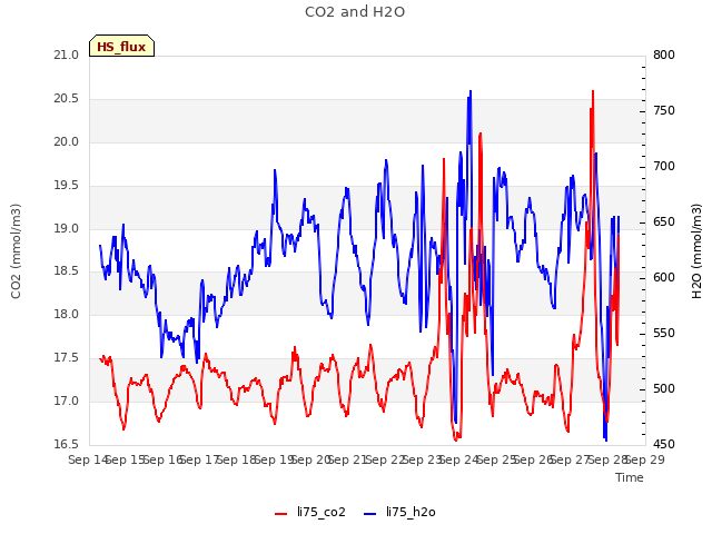 plot of CO2 and H2O