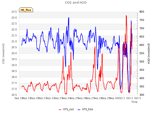 plot of CO2 and H2O