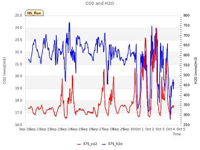 plot of CO2 and H2O