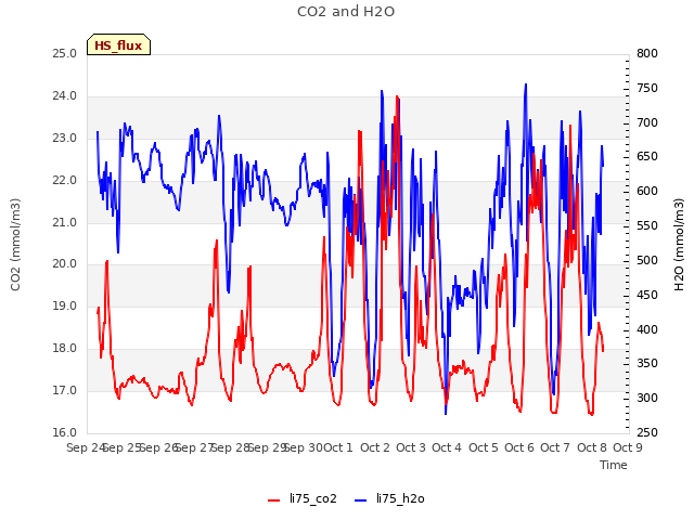 plot of CO2 and H2O