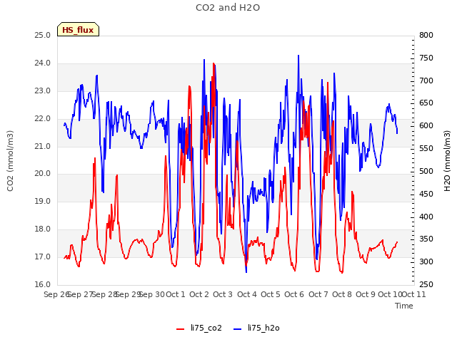 plot of CO2 and H2O