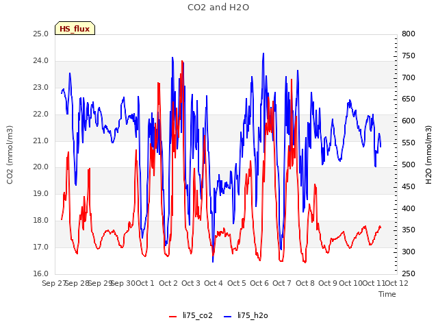 plot of CO2 and H2O