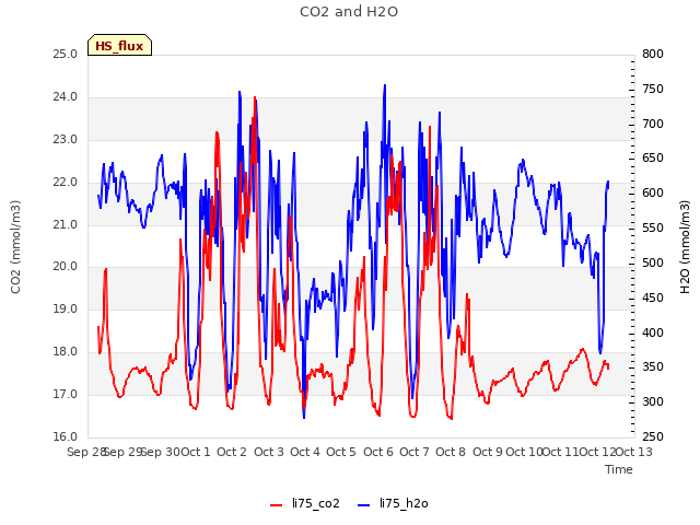 plot of CO2 and H2O