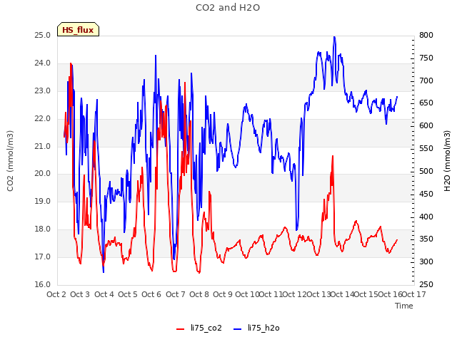 plot of CO2 and H2O