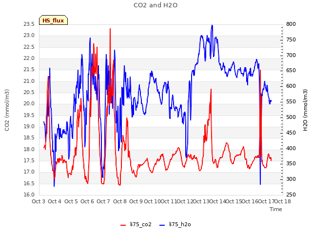 plot of CO2 and H2O