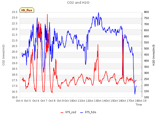 plot of CO2 and H2O