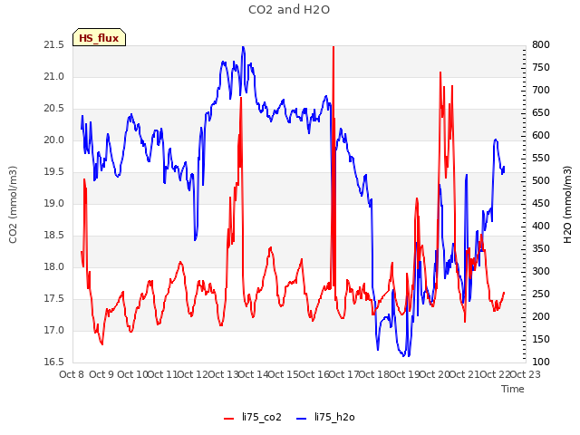 plot of CO2 and H2O