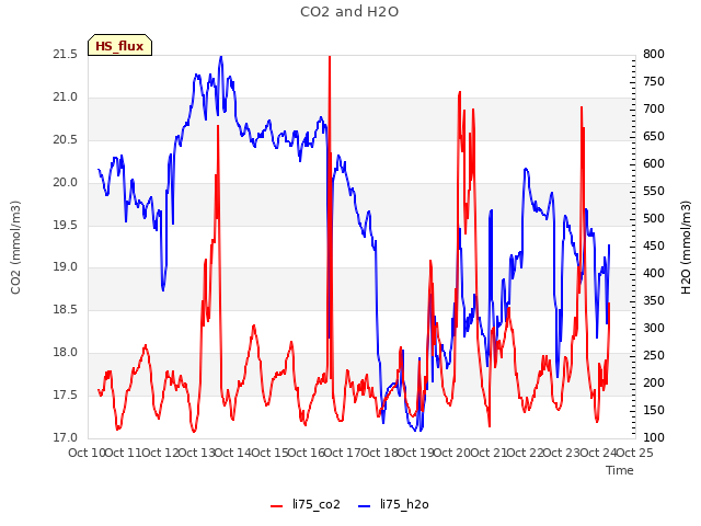 plot of CO2 and H2O