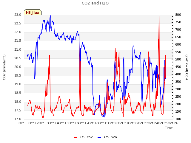 plot of CO2 and H2O