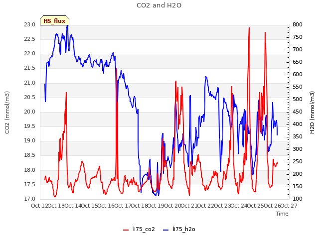 plot of CO2 and H2O