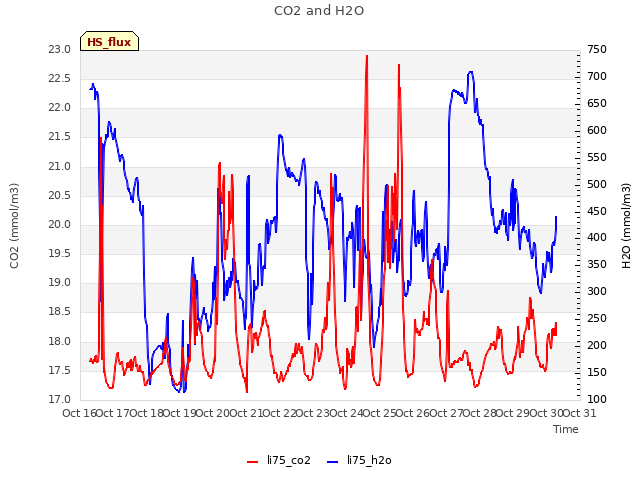 plot of CO2 and H2O