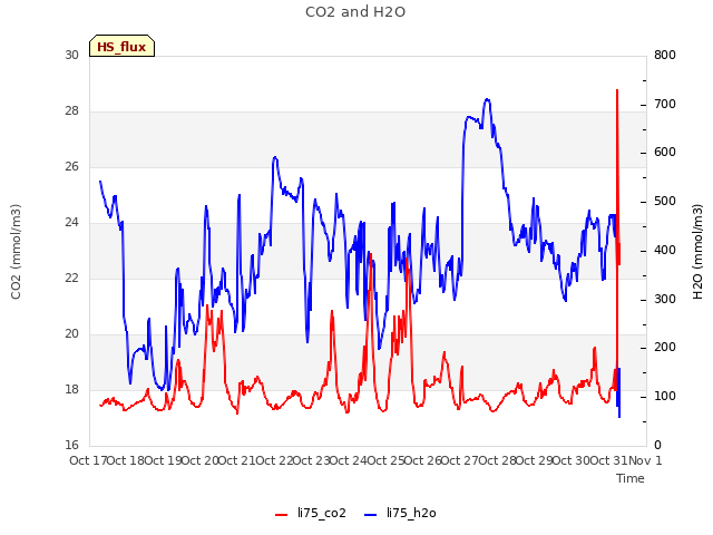 plot of CO2 and H2O