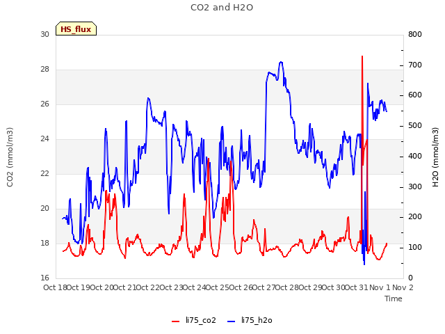 plot of CO2 and H2O