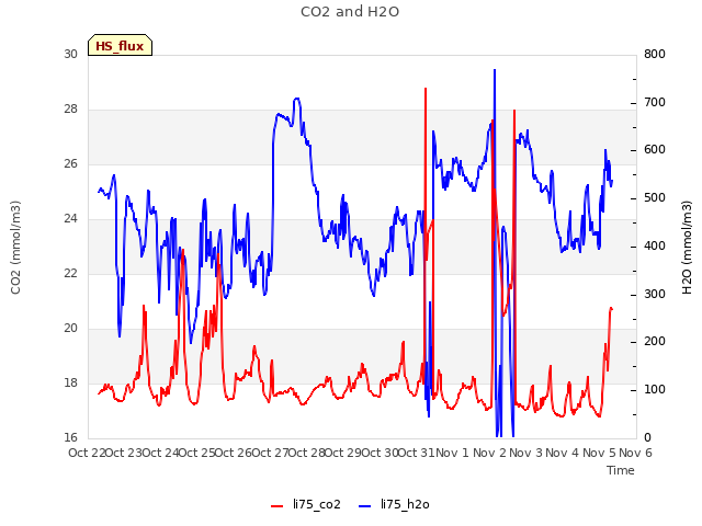 plot of CO2 and H2O