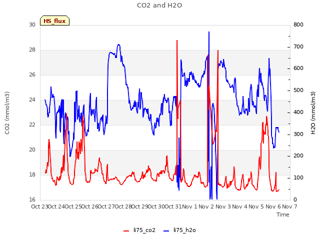 plot of CO2 and H2O