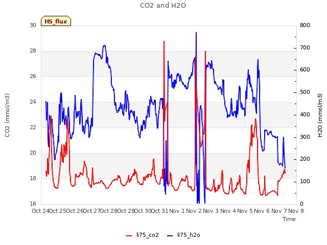 plot of CO2 and H2O