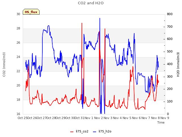 plot of CO2 and H2O