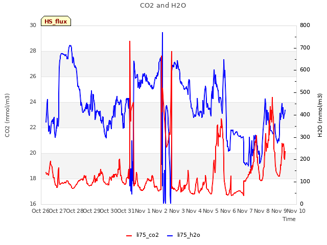 plot of CO2 and H2O