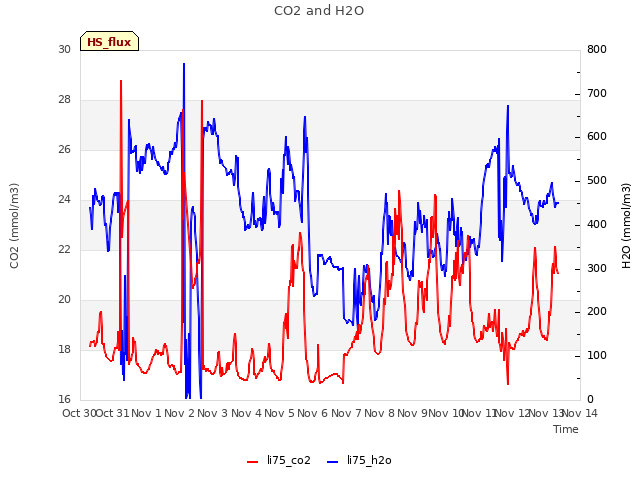 plot of CO2 and H2O
