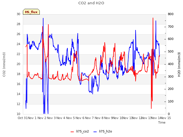 plot of CO2 and H2O