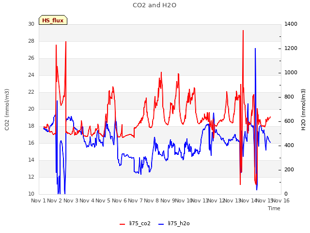 plot of CO2 and H2O