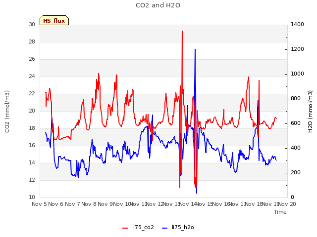 plot of CO2 and H2O