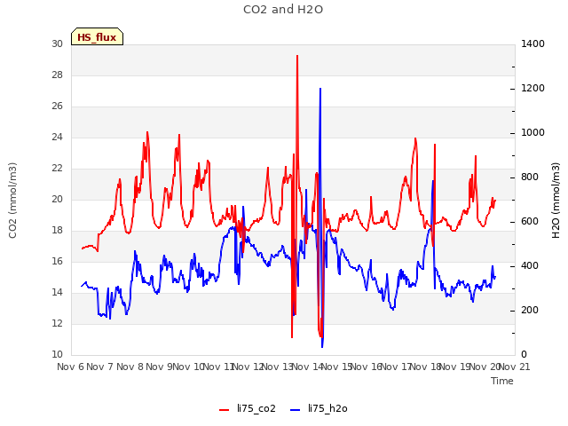 plot of CO2 and H2O