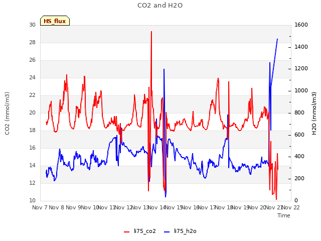 plot of CO2 and H2O