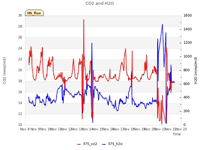 plot of CO2 and H2O