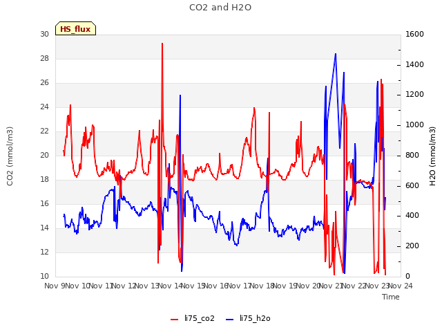 plot of CO2 and H2O