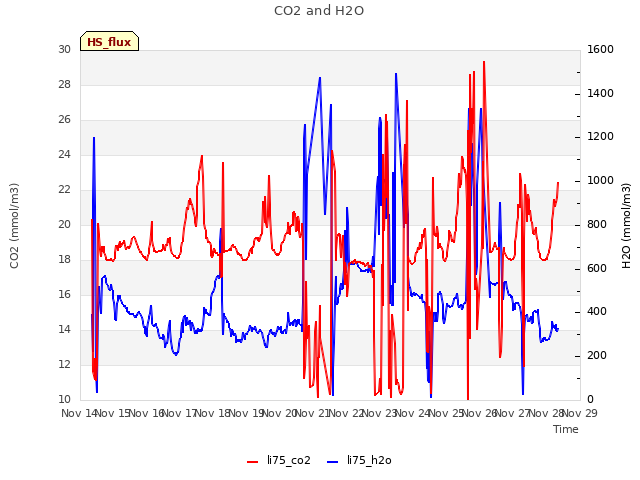 plot of CO2 and H2O