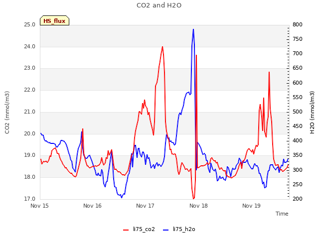 plot of CO2 and H2O