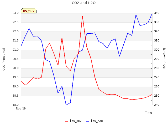 plot of CO2 and H2O