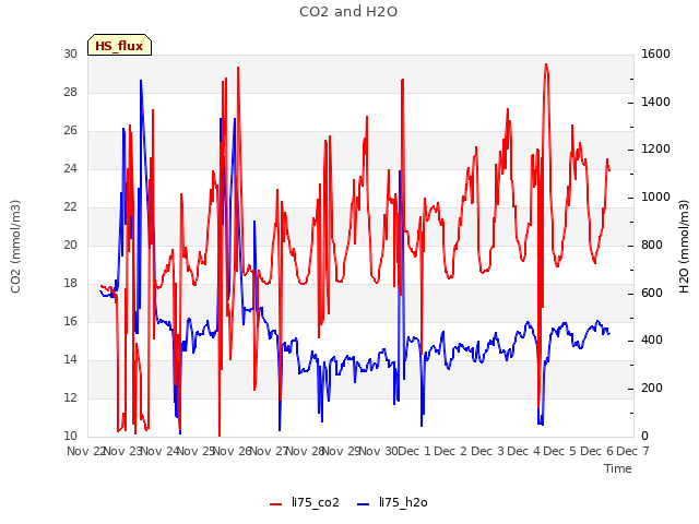 plot of CO2 and H2O