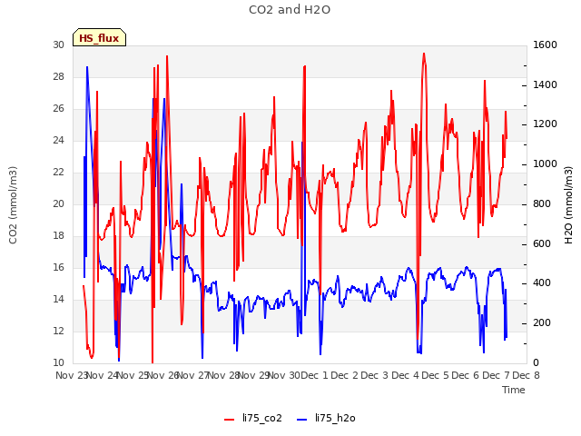 plot of CO2 and H2O