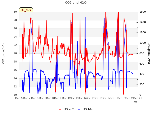 plot of CO2 and H2O