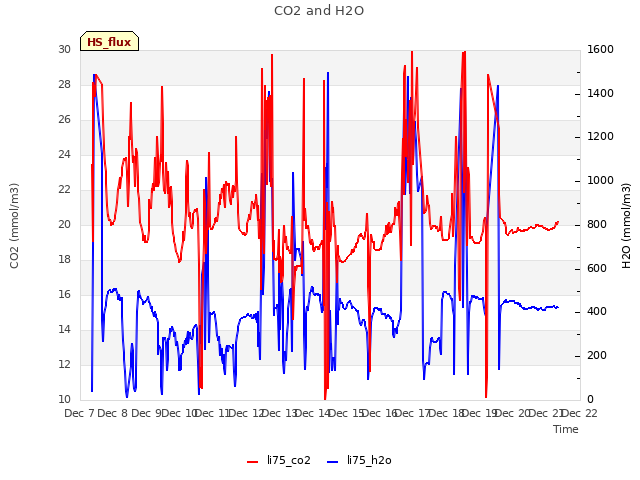plot of CO2 and H2O