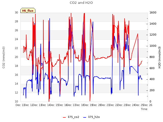 plot of CO2 and H2O