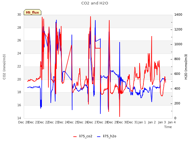 plot of CO2 and H2O