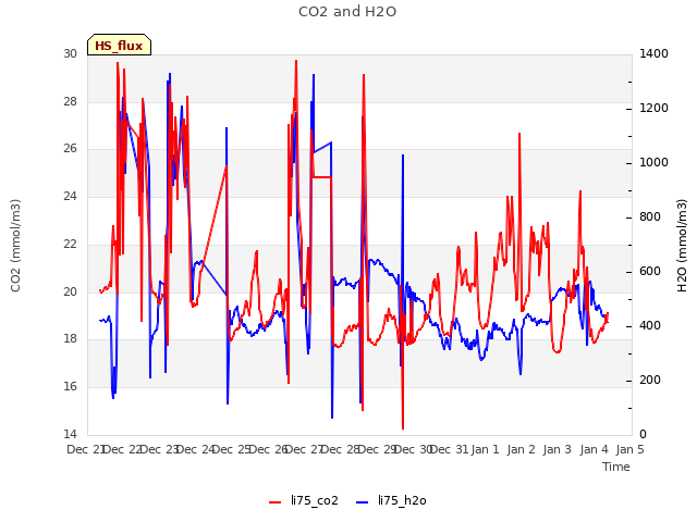 plot of CO2 and H2O