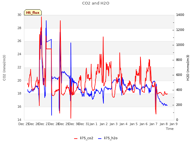 plot of CO2 and H2O