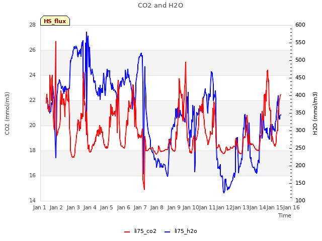 plot of CO2 and H2O