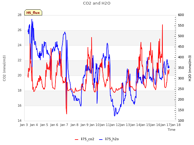 plot of CO2 and H2O