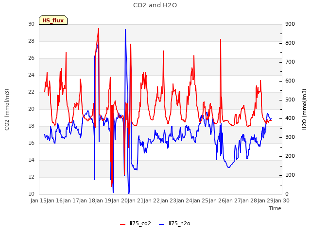 plot of CO2 and H2O