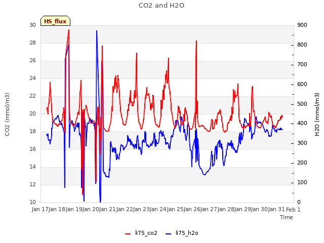 plot of CO2 and H2O