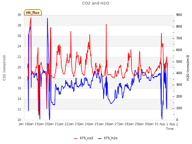 plot of CO2 and H2O