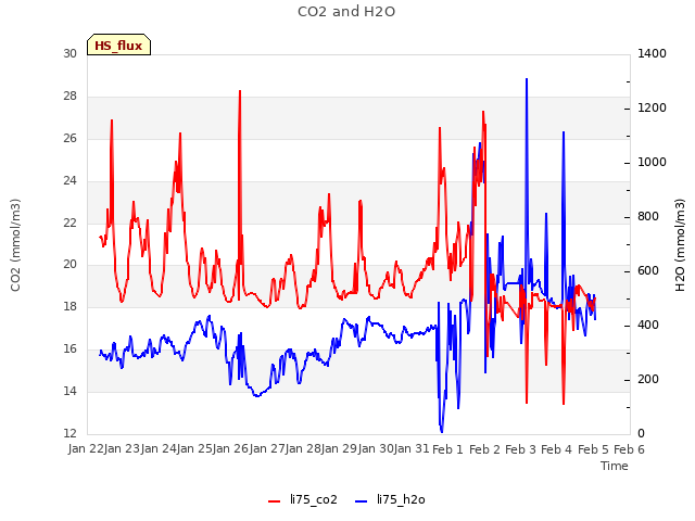 plot of CO2 and H2O