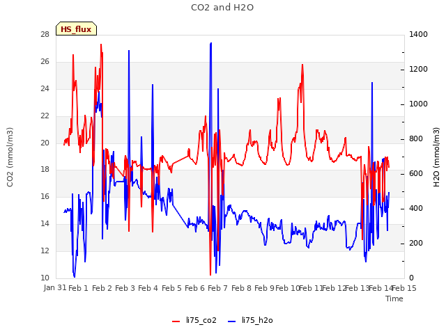 plot of CO2 and H2O