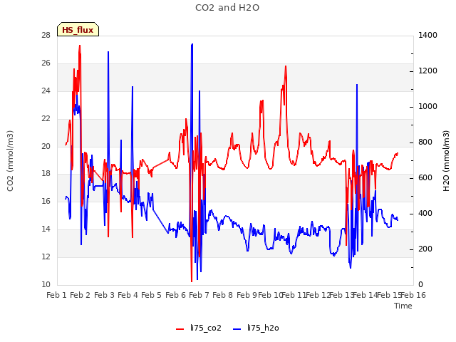 plot of CO2 and H2O