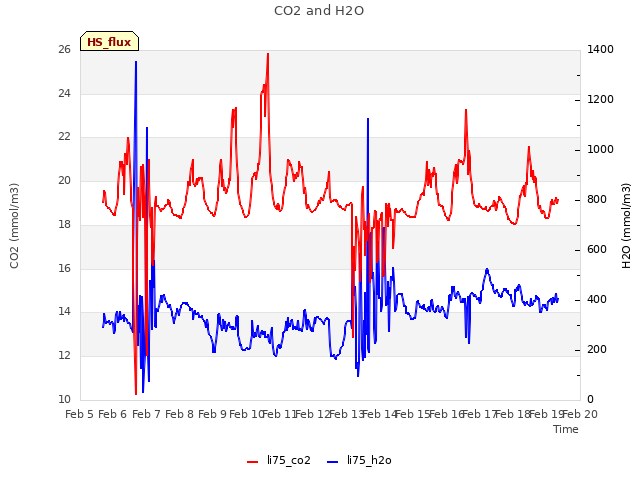 plot of CO2 and H2O